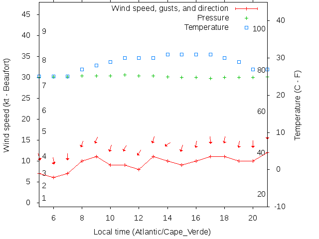 Weather graph