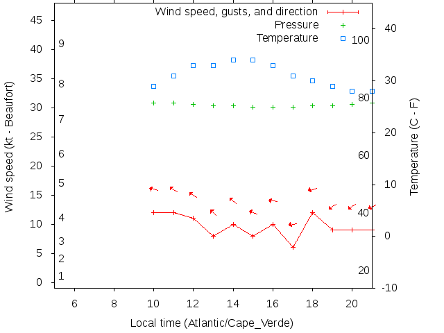 Weather graph