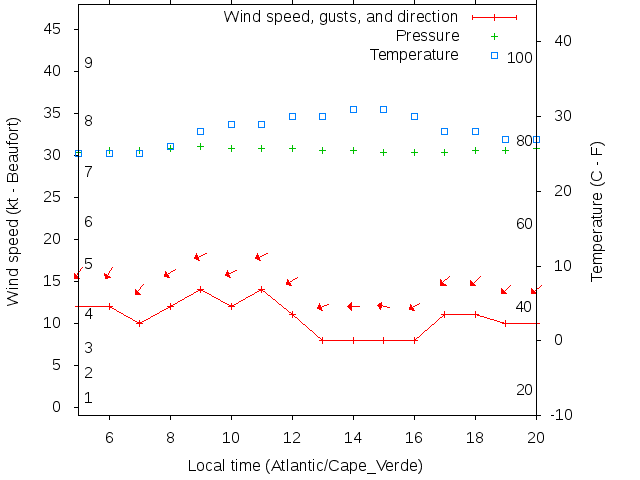 Weather graph