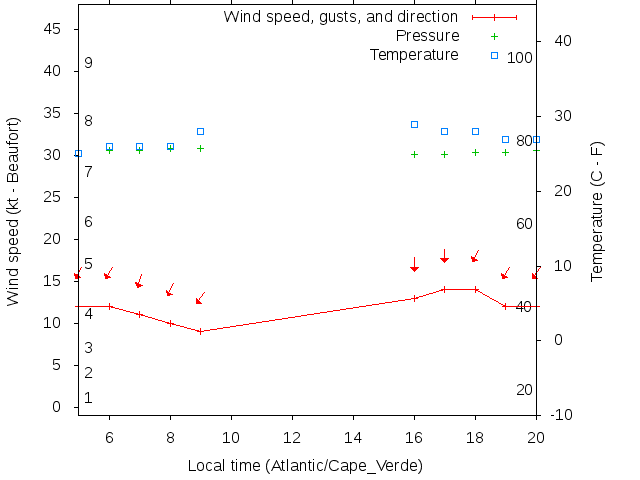 Weather graph