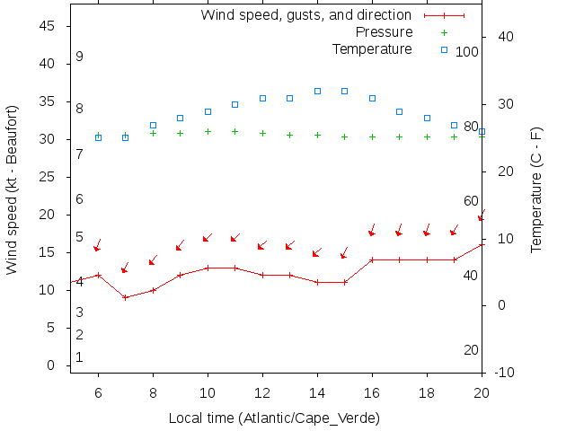 Weather graph