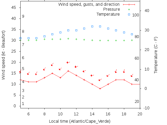 Weather graph