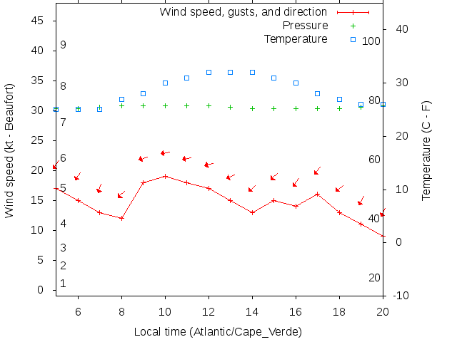 Weather graph