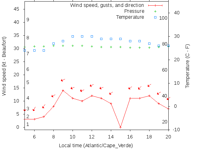 Weather graph