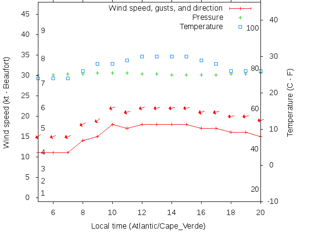 Weather graph