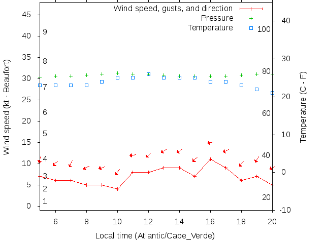 Weather graph