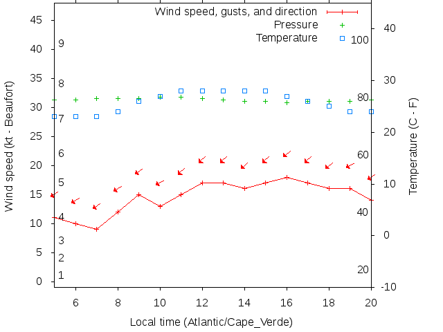 Weather graph