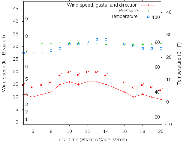 Weather graph