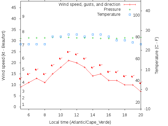 Weather graph