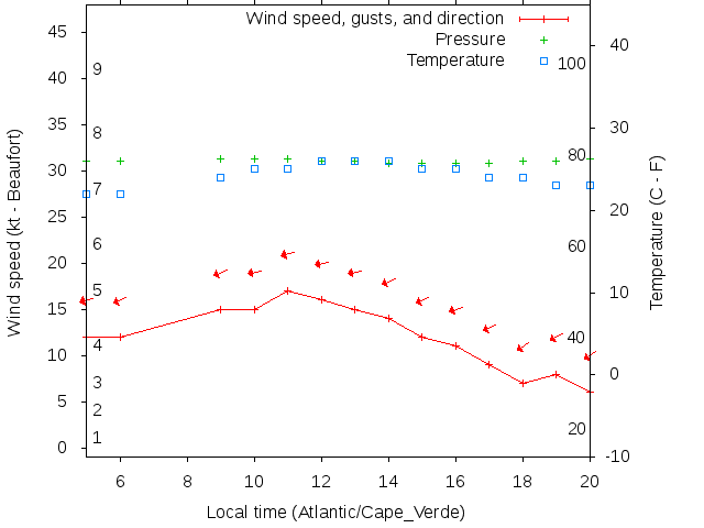 Weather graph