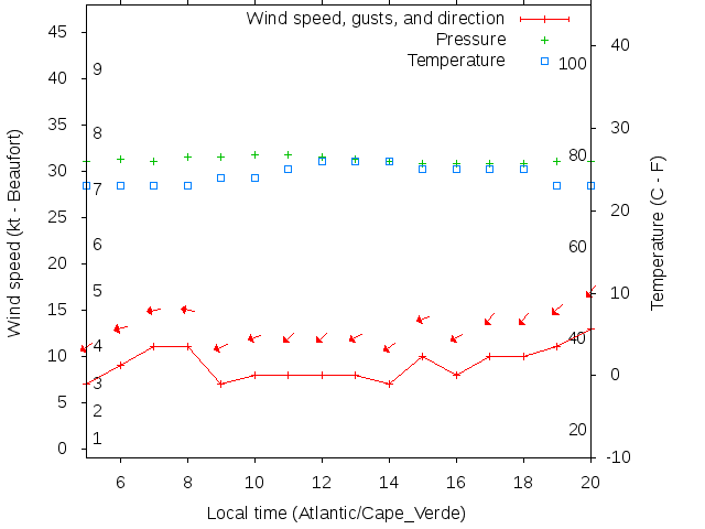 Weather graph