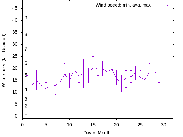 Monthly wind variation chart