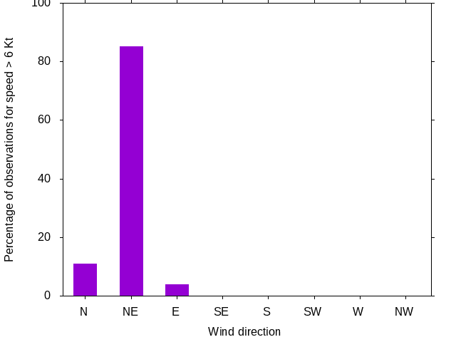 Monthly wind direction chart