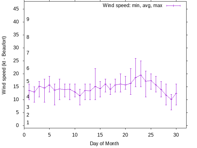 Monthly wind variation chart