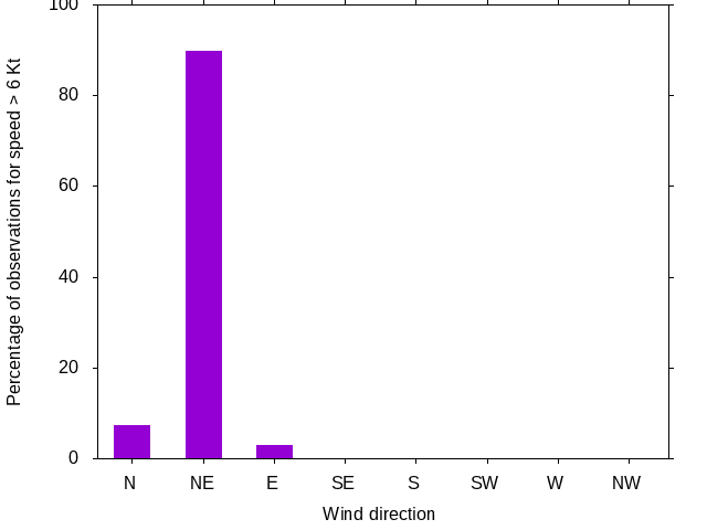 Monthly wind direction chart