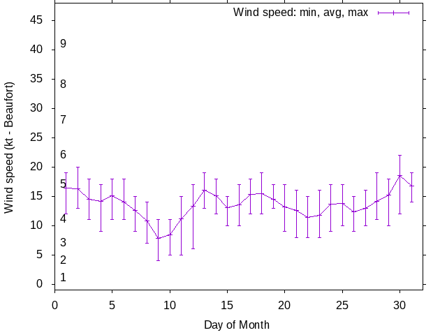 Monthly wind variation chart