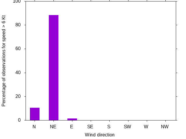 Monthly wind direction chart