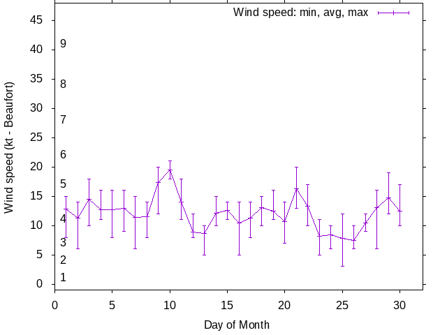 Monthly wind variation chart