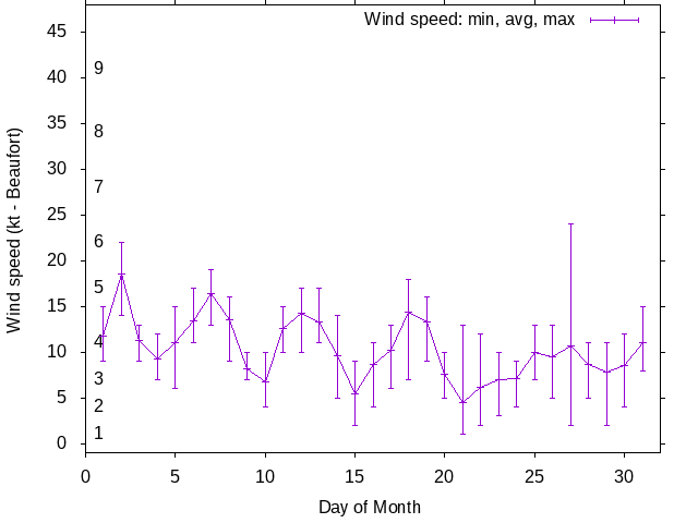 Monthly wind variation chart
