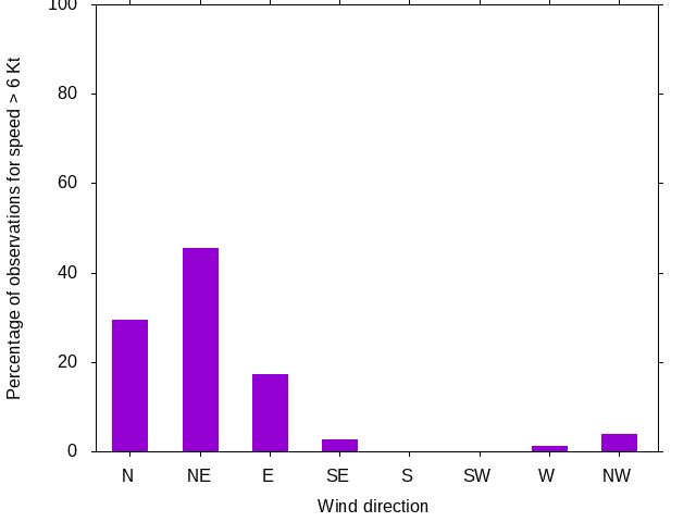 Monthly wind direction chart