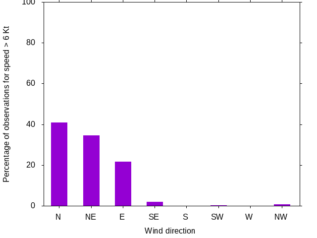 Monthly wind direction chart