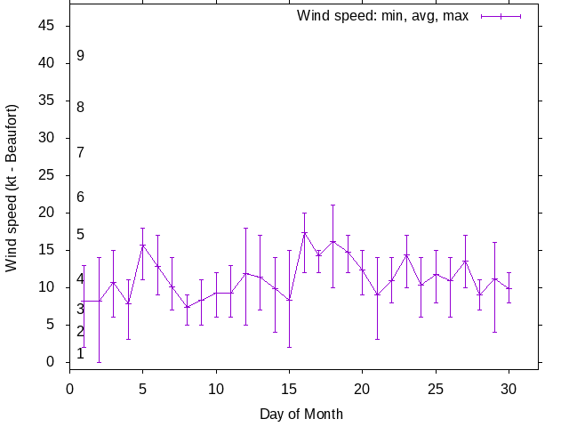 Monthly wind variation chart