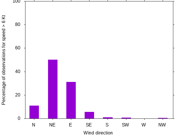 Monthly wind direction chart