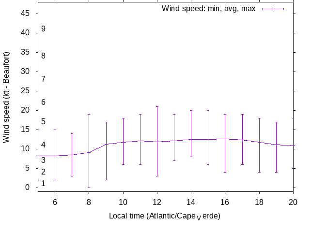 Daily wind variation chart