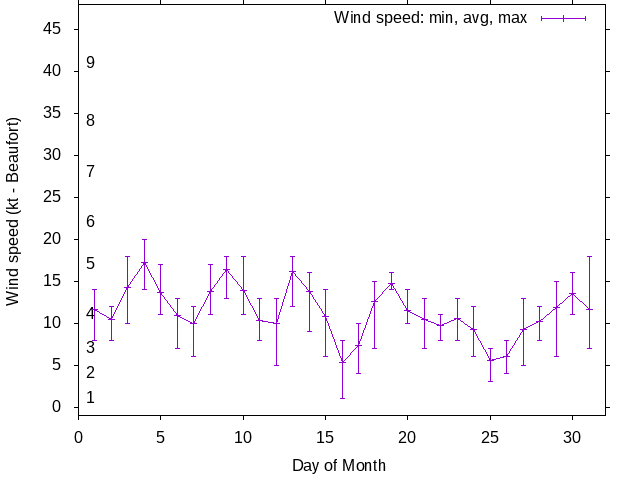 Monthly wind variation chart
