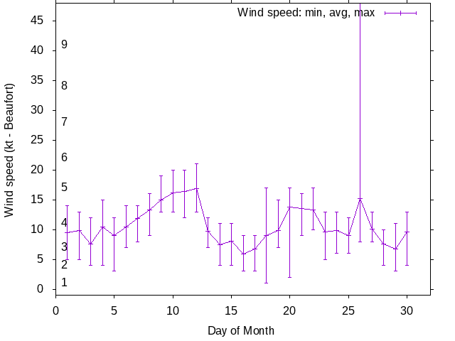 Monthly wind variation chart