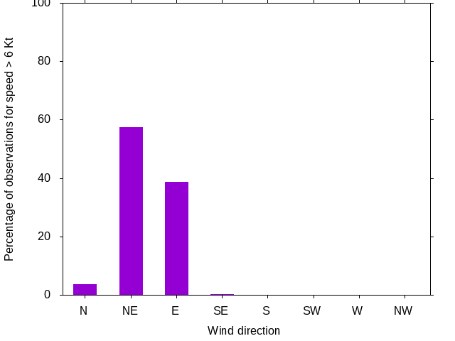 Monthly wind direction chart