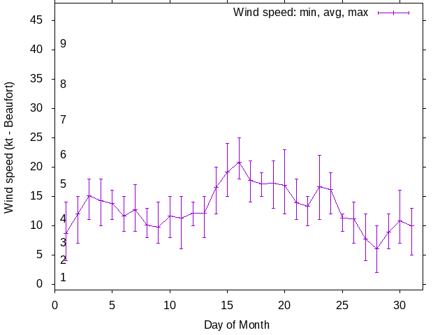 Monthly wind variation chart