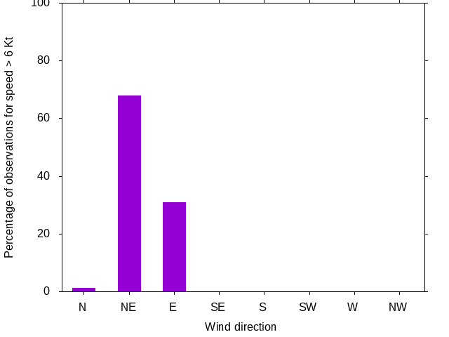 Monthly wind direction chart