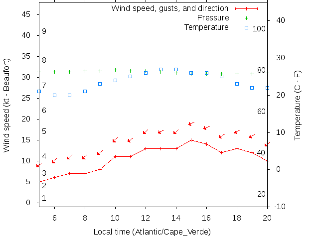 Weather graph