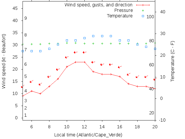 Weather graph