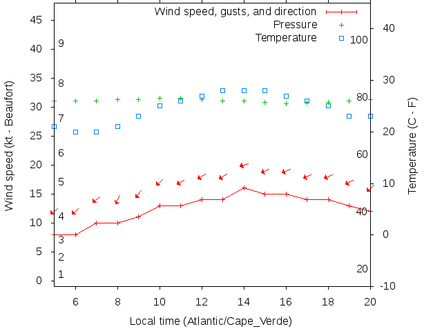Weather graph