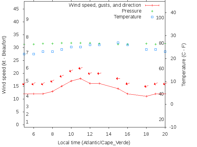Weather graph