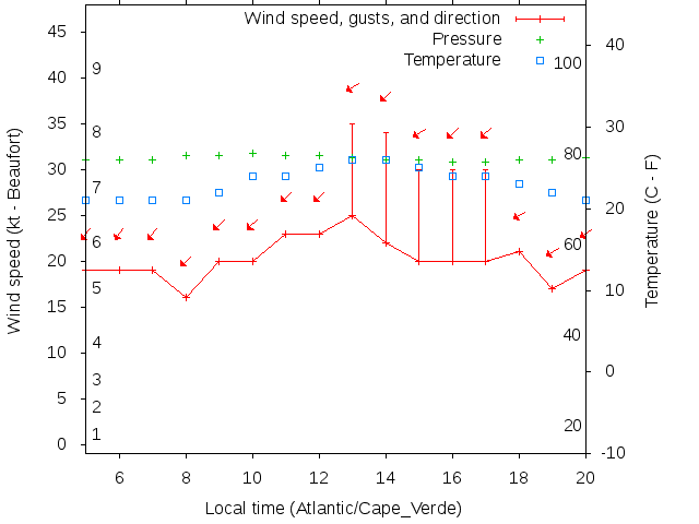 Weather graph