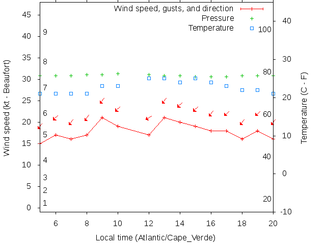 Weather graph