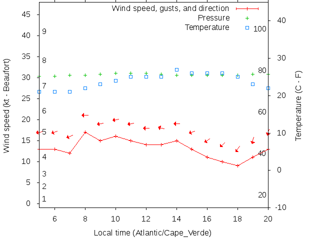 Weather graph