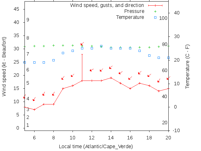 Weather graph