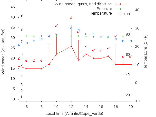 Weather graph