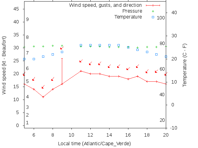 Weather graph