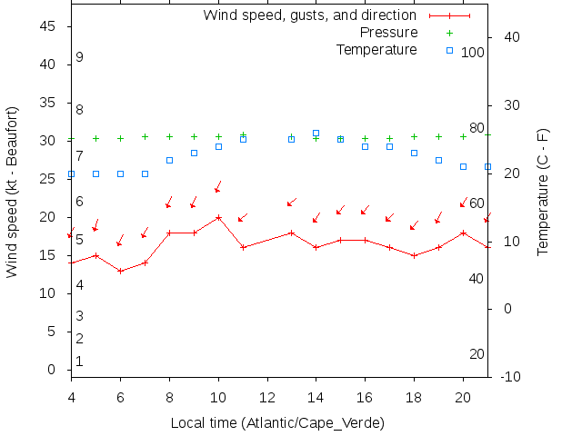 Weather graph