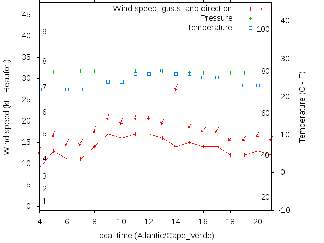Weather graph