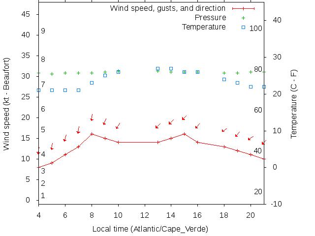 Weather graph