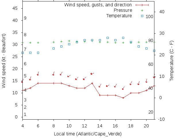 Weather graph