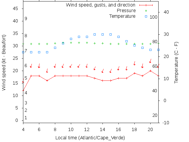 Weather graph