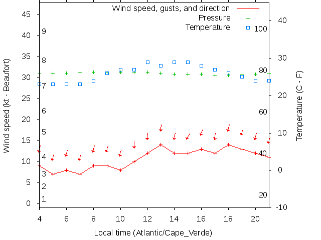 Weather graph