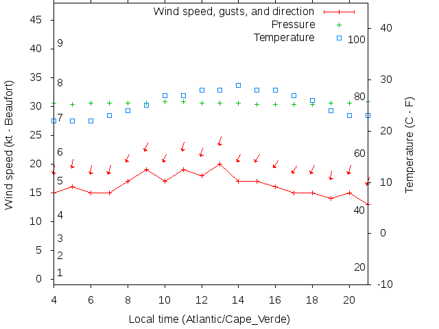 Weather graph